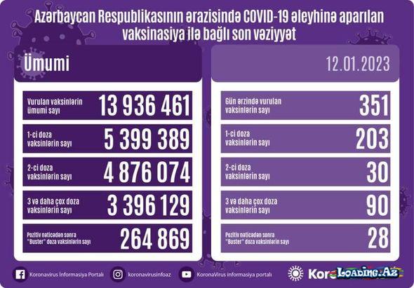 Ölkədə COVID-19 əleyhinə peyvənd olunanların sayı açıqlanıb - FOTO
