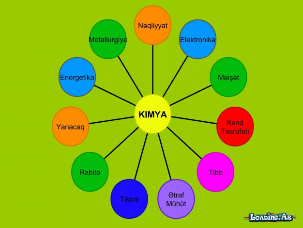 Kimya nəyi öyrənir? - Take.Az